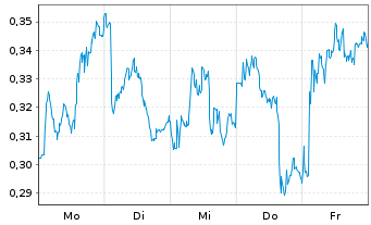 Chart Mini Future Long Rolls-Royce - 1 Woche