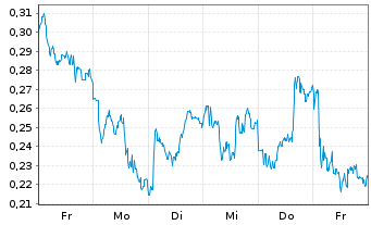 Chart Mini Future Short Rolls-Royce - 1 Woche