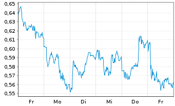 Chart Mini Future Short Rolls-Royce - 1 Woche