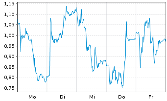 Chart Mini Future Short Hochtief - 1 Woche
