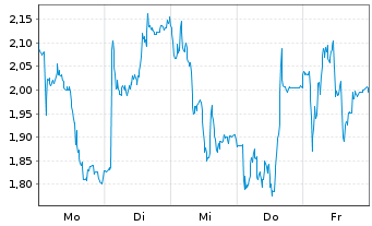 Chart Mini Future Short Hochtief - 1 Woche