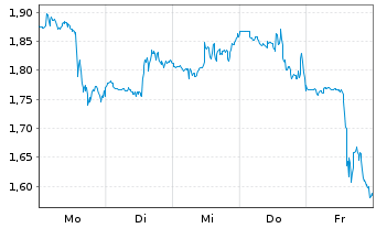 Chart Mini Future Long Visa - 1 Woche