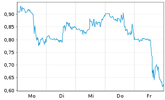 Chart Mini Future Long Visa - 1 Woche