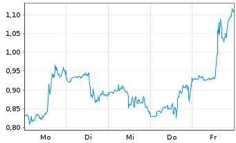 Chart Mini Future Short Visa - 1 Woche