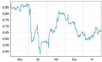 Chart Mini Future Long BP PLC - 1 Woche