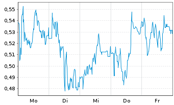 Chart Mini Future Short Heidelberger Druck - 1 Week