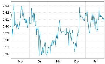 Chart Mini Future Short Heidelberger Druck - 1 Woche