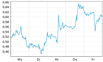 Chart Mini Future Short Uranium Energy - 1 Woche