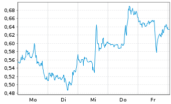 Chart Mini Future Short Uranium Energy - 1 Week