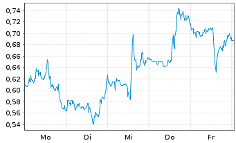 Chart Mini Future Short Uranium Energy - 1 Week