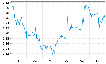 Chart Mini Future Short Uranium Energy - 1 Woche