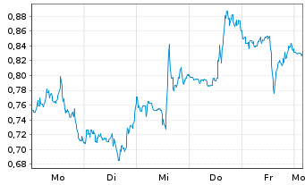 Chart Mini Future Short Uranium Energy - 1 Week