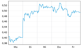 Chart Mini Future Long Evonik - 1 Woche