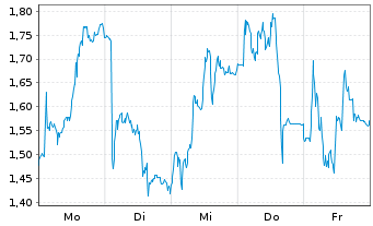 Chart Mini Future Long Hochtief - 1 Woche