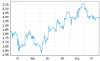 Chart Mini Future Short SUESS MicroTec - 1 Woche