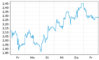 Chart Mini Future Short SUESS MicroTec - 1 Woche
