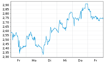 Chart Mini Future Short SUESS MicroTec - 1 Woche