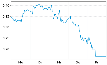 Chart Mini Future Long ING - 1 Woche
