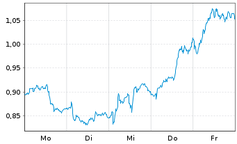 Chart Mini Future Short ING - 1 Woche