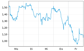 Chart Mini Future Long BNP Paribas - 1 Woche