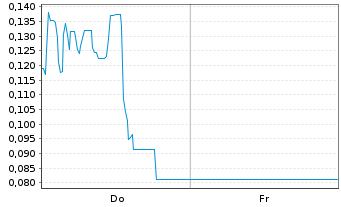 Chart Mini Future Long Canopy Growth - 1 Woche