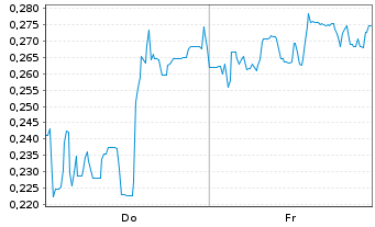 Chart Mini Future Short Canopy Growth - 1 Woche