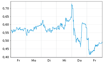 Chart Mini Future Long Siemens Healthineers - 1 Woche