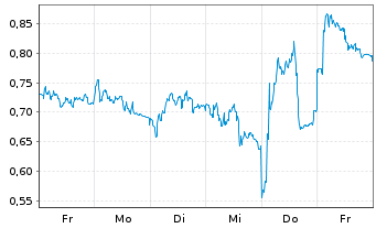 Chart Mini Future Short Siemens Healthineers - 1 Woche