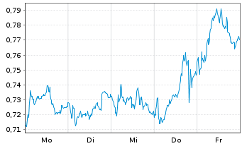 Chart Mini Future Short Nordea Bank - 1 Woche