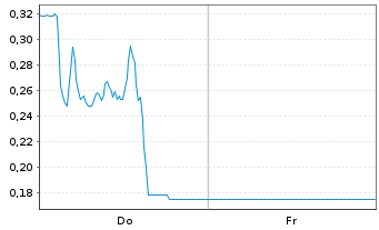 Chart Mini Future Long Delivery Hero - 1 Woche