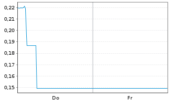Chart Mini Future Long Delivery Hero - 1 Woche