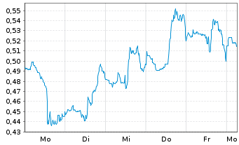 Chart Mini Future Long Procter & Gamble - 1 Week
