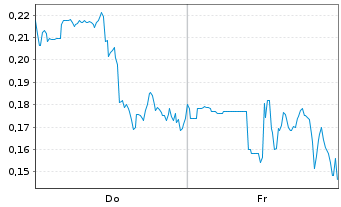 Chart Mini Future Long DeFi Technologies - 1 Woche