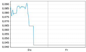 Chart Mini Future Long DeFi Technologies - 1 Woche