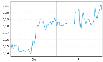 Chart Mini Future Short DeFi Technologies - 1 Woche