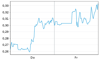 Chart Mini Future Short DeFi Technologies - 1 Woche