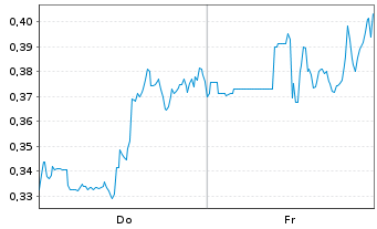 Chart Mini Future Short DeFi Technologies - 1 Woche