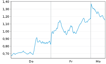 Chart Mini Future Short First Majestic Silver - 1 Woche