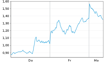 Chart Mini Future Short First Majestic Silver - 1 Woche