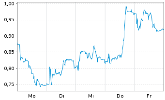 Chart Mini Future Short Bilfinger - 1 Woche