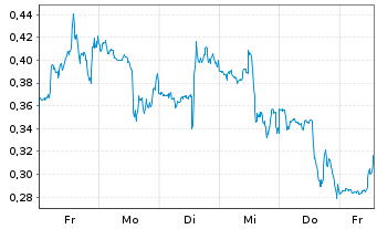 Chart Mini Future Long GameStop - 1 Woche