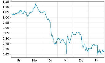 Chart Mini Future Long Salesforce.com - 1 Woche