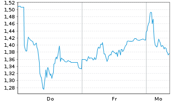 Chart Mini Future Short FinTech Group - 1 Woche