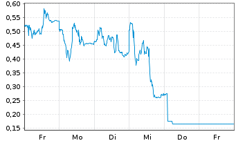Chart Mini Future Long SMA Solar - 1 Woche
