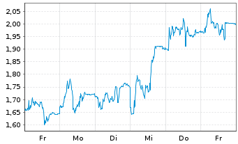 Chart Mini Future Short SMA Solar - 1 Woche