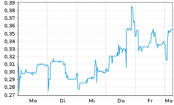 Chart Mini Future Short Vivoryon Therapeutics - 1 Woche