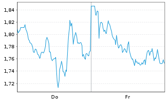 Chart Mini Future Short TotalEnergies - 1 Woche