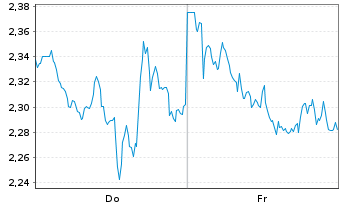 Chart Mini Future Short TotalEnergies - 1 Woche