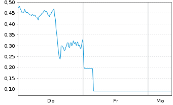 Chart Mini Future Long First Majestic Silver - 1 Woche