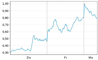 Chart Mini Future Short First Majestic Silver - 1 Woche